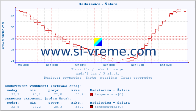 POVPREČJE :: Badaševica - Šalara :: temperatura | pretok | višina :: zadnji dan / 5 minut.