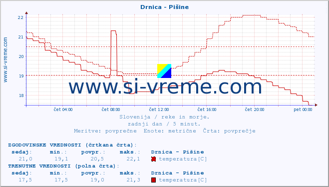 POVPREČJE :: Drnica - Pišine :: temperatura | pretok | višina :: zadnji dan / 5 minut.