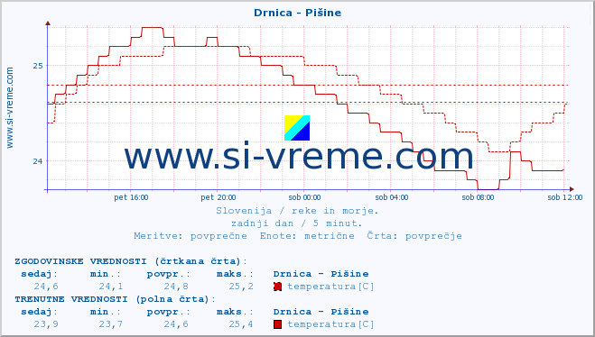 POVPREČJE :: Drnica - Pišine :: temperatura | pretok | višina :: zadnji dan / 5 minut.