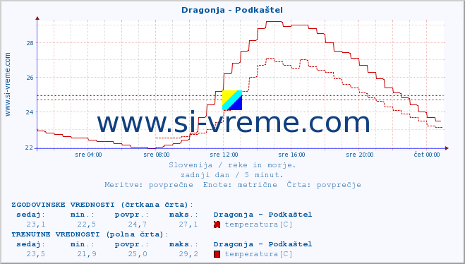 POVPREČJE :: Dragonja - Podkaštel :: temperatura | pretok | višina :: zadnji dan / 5 minut.