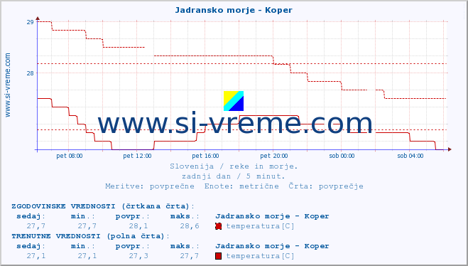 POVPREČJE :: Jadransko morje - Koper :: temperatura | pretok | višina :: zadnji dan / 5 minut.