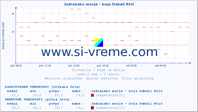 POVPREČJE :: Jadransko morje - boja Debeli Rtič :: temperatura | pretok | višina :: zadnji dan / 5 minut.