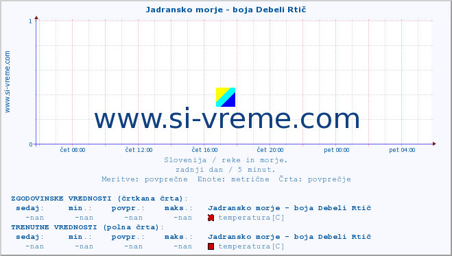 POVPREČJE :: Jadransko morje - boja Debeli Rtič :: temperatura | pretok | višina :: zadnji dan / 5 minut.