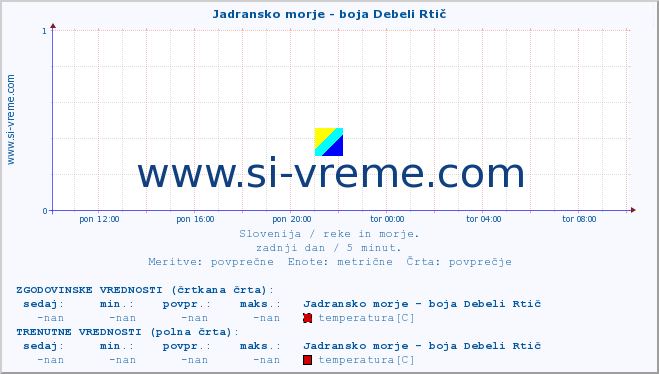 POVPREČJE :: Jadransko morje - boja Debeli Rtič :: temperatura | pretok | višina :: zadnji dan / 5 minut.