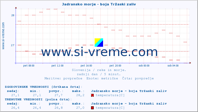 POVPREČJE :: Jadransko morje - boja Tržaski zaliv :: temperatura | pretok | višina :: zadnji dan / 5 minut.