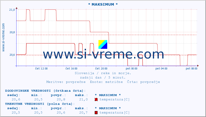 POVPREČJE :: * MAKSIMUM * :: temperatura | pretok | višina :: zadnji dan / 5 minut.