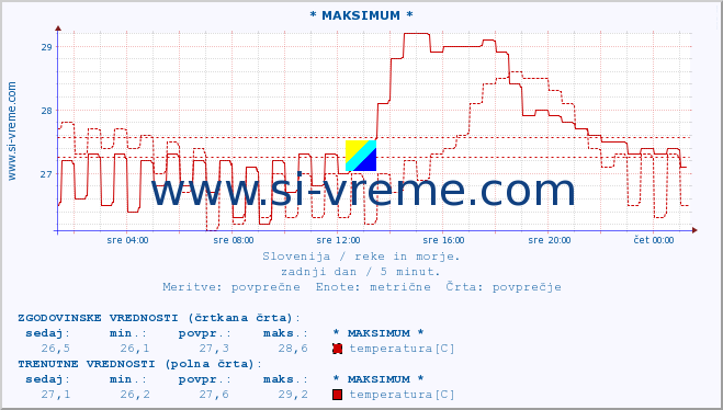 POVPREČJE :: * MAKSIMUM * :: temperatura | pretok | višina :: zadnji dan / 5 minut.