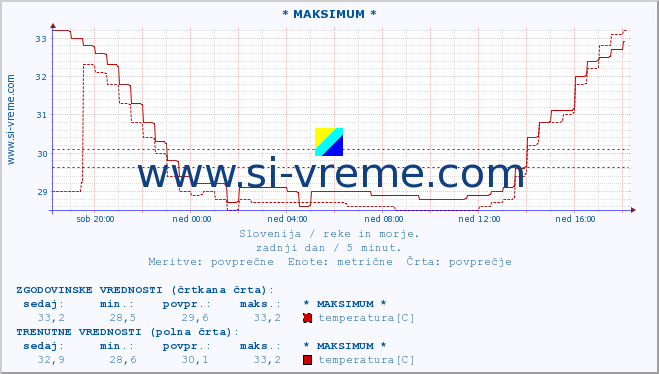 POVPREČJE :: * MAKSIMUM * :: temperatura | pretok | višina :: zadnji dan / 5 minut.