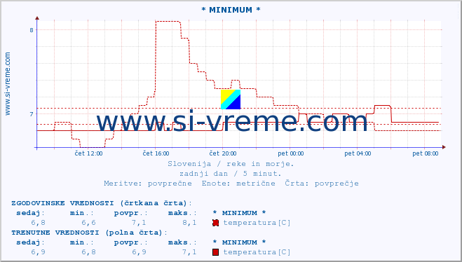 POVPREČJE :: * MINIMUM * :: temperatura | pretok | višina :: zadnji dan / 5 minut.