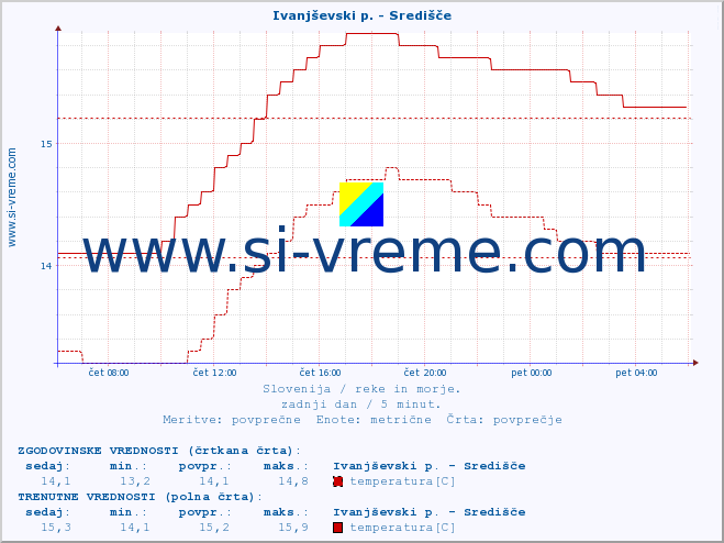 POVPREČJE :: Ivanjševski p. - Središče :: temperatura | pretok | višina :: zadnji dan / 5 minut.