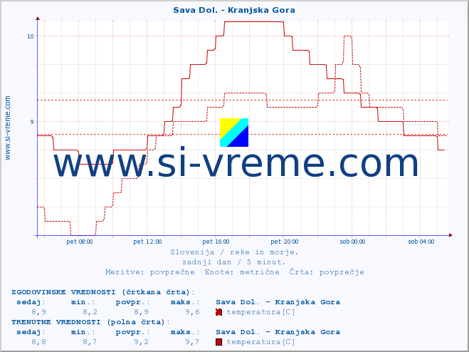 POVPREČJE :: Sava Dol. - Kranjska Gora :: temperatura | pretok | višina :: zadnji dan / 5 minut.