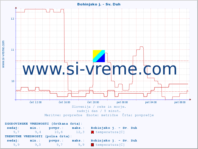 POVPREČJE :: Bohinjsko j. - Sv. Duh :: temperatura | pretok | višina :: zadnji dan / 5 minut.