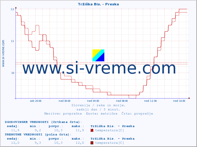 POVPREČJE :: Tržiška Bis. - Preska :: temperatura | pretok | višina :: zadnji dan / 5 minut.