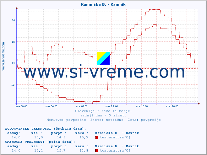 POVPREČJE :: Kamniška B. - Kamnik :: temperatura | pretok | višina :: zadnji dan / 5 minut.