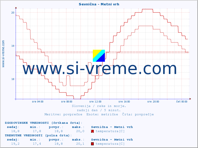 POVPREČJE :: Sevnična - Metni vrh :: temperatura | pretok | višina :: zadnji dan / 5 minut.