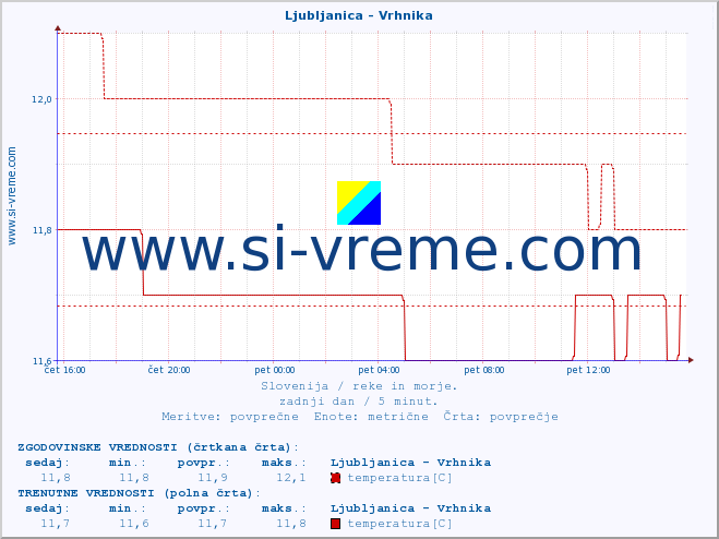 POVPREČJE :: Ljubljanica - Vrhnika :: temperatura | pretok | višina :: zadnji dan / 5 minut.