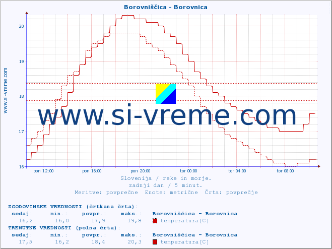 POVPREČJE :: Borovniščica - Borovnica :: temperatura | pretok | višina :: zadnji dan / 5 minut.