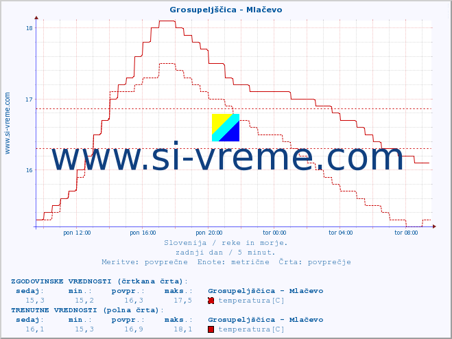 POVPREČJE :: Grosupeljščica - Mlačevo :: temperatura | pretok | višina :: zadnji dan / 5 minut.