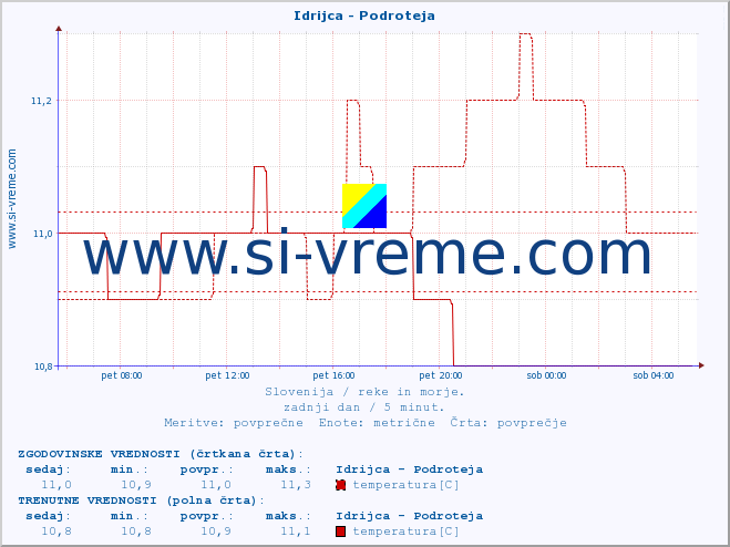 POVPREČJE :: Idrijca - Podroteja :: temperatura | pretok | višina :: zadnji dan / 5 minut.