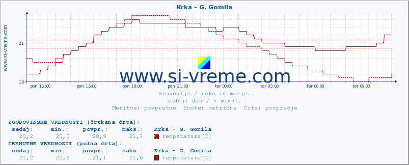 POVPREČJE :: Krka - G. Gomila :: temperatura | pretok | višina :: zadnji dan / 5 minut.