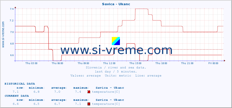  :: Savica - Ukanc :: temperature | flow | height :: last day / 5 minutes.