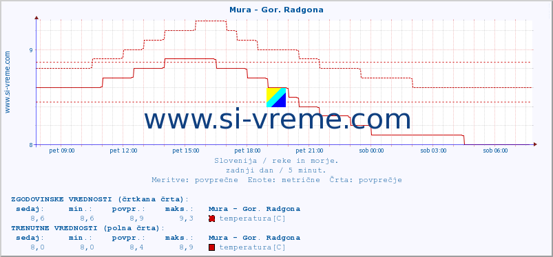 POVPREČJE :: Mura - Gor. Radgona :: temperatura | pretok | višina :: zadnji dan / 5 minut.