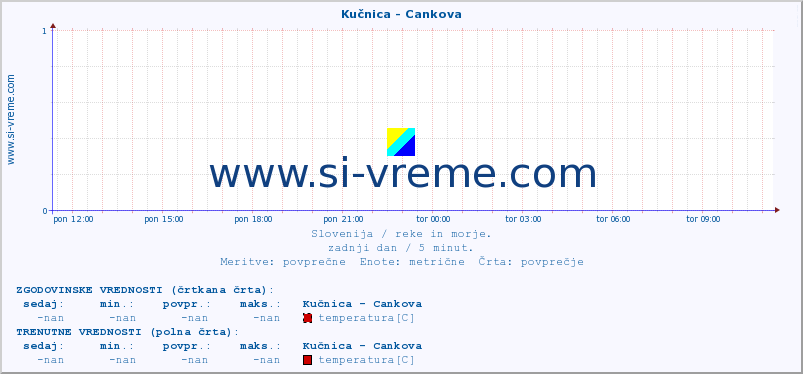 POVPREČJE :: Kučnica - Cankova :: temperatura | pretok | višina :: zadnji dan / 5 minut.