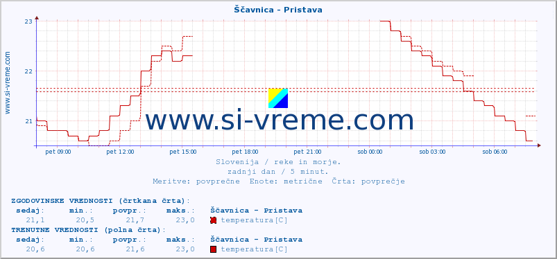 POVPREČJE :: Ščavnica - Pristava :: temperatura | pretok | višina :: zadnji dan / 5 minut.