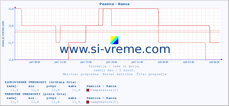 POVPREČJE :: Pesnica - Ranca :: temperatura | pretok | višina :: zadnji dan / 5 minut.