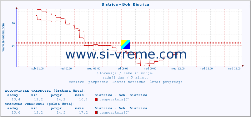 POVPREČJE :: Bistrica - Boh. Bistrica :: temperatura | pretok | višina :: zadnji dan / 5 minut.