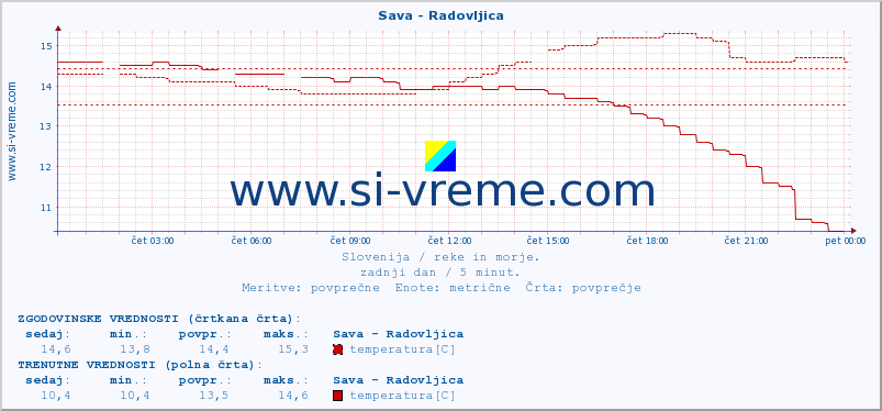 POVPREČJE :: Sava - Radovljica :: temperatura | pretok | višina :: zadnji dan / 5 minut.