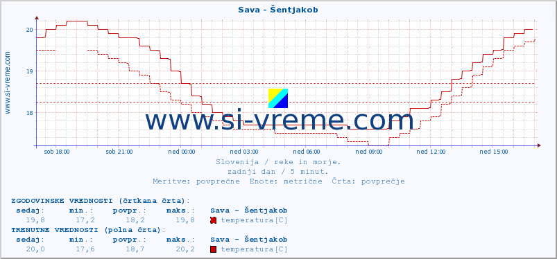 POVPREČJE :: Sava - Šentjakob :: temperatura | pretok | višina :: zadnji dan / 5 minut.