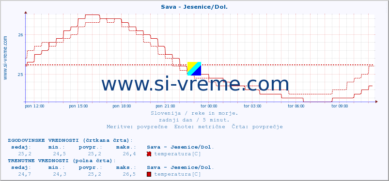 POVPREČJE :: Sava - Jesenice/Dol. :: temperatura | pretok | višina :: zadnji dan / 5 minut.