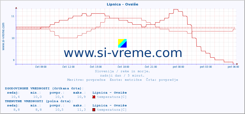 POVPREČJE :: Lipnica - Ovsiše :: temperatura | pretok | višina :: zadnji dan / 5 minut.