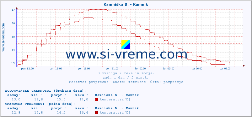 POVPREČJE :: Kamniška B. - Bišče :: temperatura | pretok | višina :: zadnji dan / 5 minut.