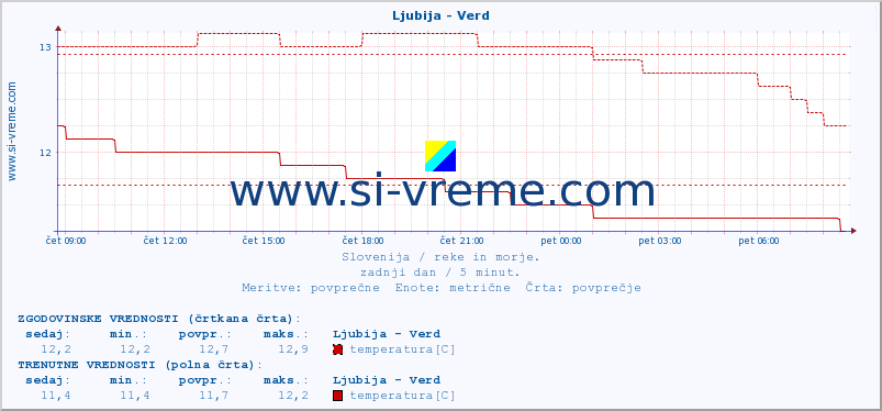 POVPREČJE :: Ljubija - Verd :: temperatura | pretok | višina :: zadnji dan / 5 minut.