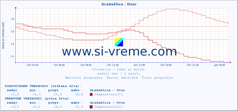 POVPREČJE :: Gradaščica - Dvor :: temperatura | pretok | višina :: zadnji dan / 5 minut.