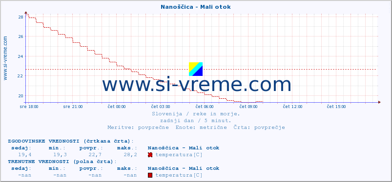 POVPREČJE :: Nanoščica - Mali otok :: temperatura | pretok | višina :: zadnji dan / 5 minut.