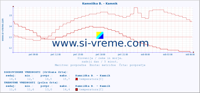 POVPREČJE :: Savinja - Letuš :: temperatura | pretok | višina :: zadnji dan / 5 minut.