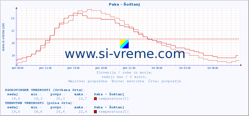 POVPREČJE :: Paka - Šoštanj :: temperatura | pretok | višina :: zadnji dan / 5 minut.