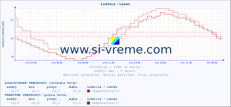 POVPREČJE :: Ložnica - Levec :: temperatura | pretok | višina :: zadnji dan / 5 minut.