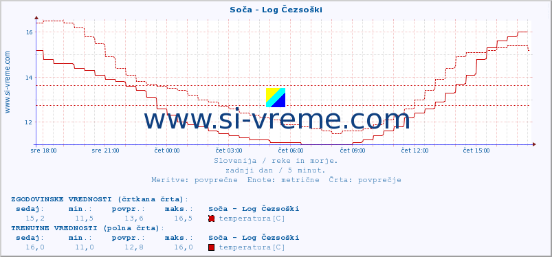 POVPREČJE :: Soča - Log Čezsoški :: temperatura | pretok | višina :: zadnji dan / 5 minut.