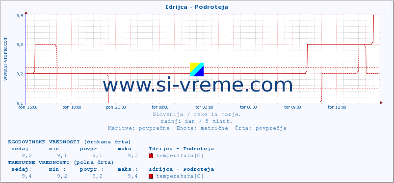 POVPREČJE :: Idrijca - Podroteja :: temperatura | pretok | višina :: zadnji dan / 5 minut.