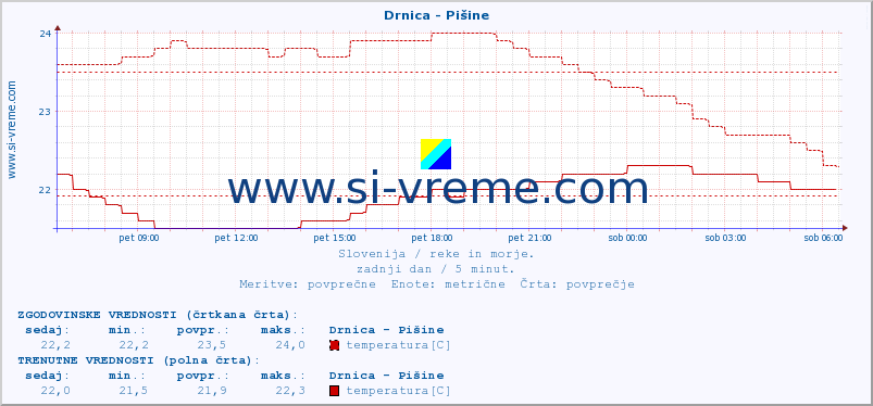 POVPREČJE :: Drnica - Pišine :: temperatura | pretok | višina :: zadnji dan / 5 minut.