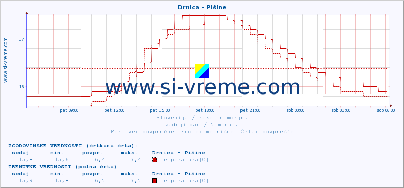 POVPREČJE :: Drnica - Pišine :: temperatura | pretok | višina :: zadnji dan / 5 minut.