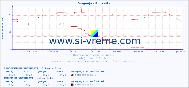 POVPREČJE :: Dragonja - Podkaštel :: temperatura | pretok | višina :: zadnji dan / 5 minut.