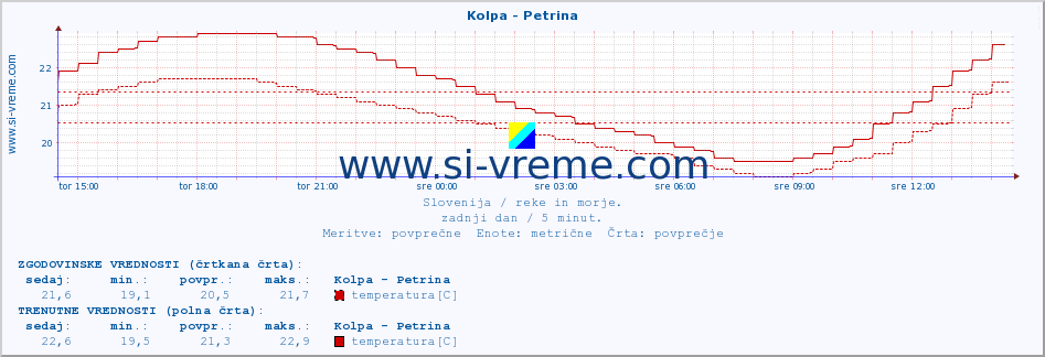 POVPREČJE :: Kolpa - Petrina :: temperatura | pretok | višina :: zadnji dan / 5 minut.