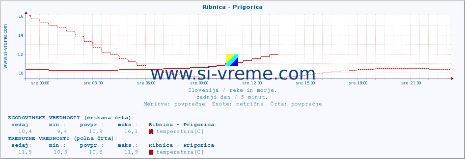 POVPREČJE :: Ribnica - Prigorica :: temperatura | pretok | višina :: zadnji dan / 5 minut.