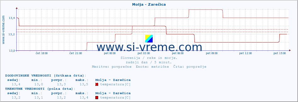 POVPREČJE :: Molja - Zarečica :: temperatura | pretok | višina :: zadnji dan / 5 minut.