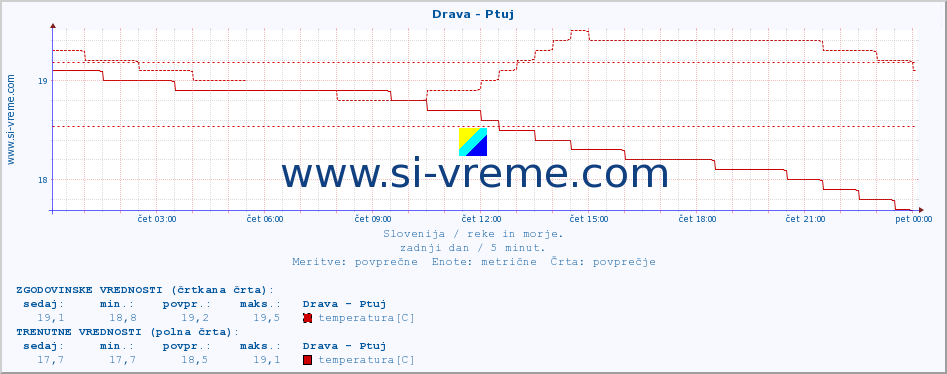 POVPREČJE :: Drava - Ptuj :: temperatura | pretok | višina :: zadnji dan / 5 minut.